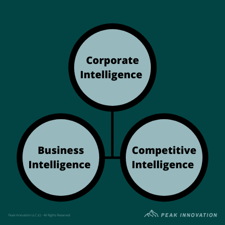 Flowchart dividing corporate intelligence into business intelligence and competitive intelligence 